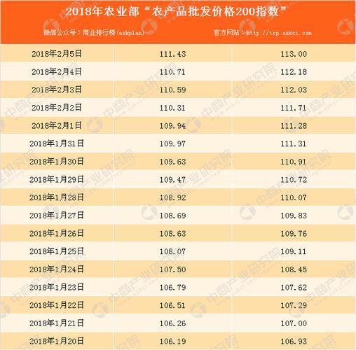 2018年2月5日农产品批发价格指数分析表
